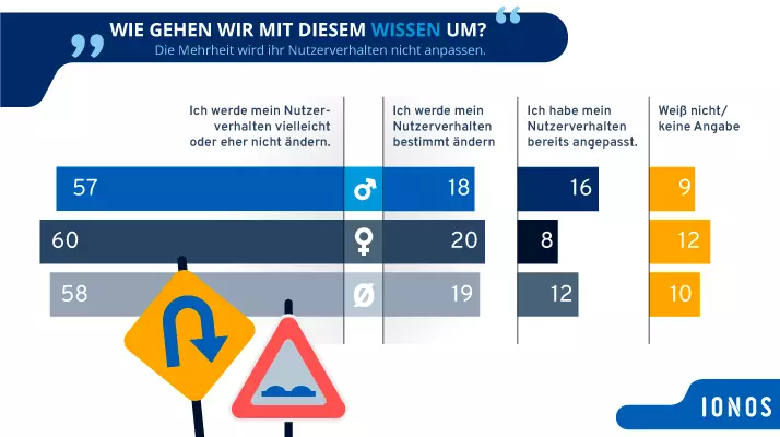 Bild: Nutzerverhalten soziale Medien Datenschutz Generation Z