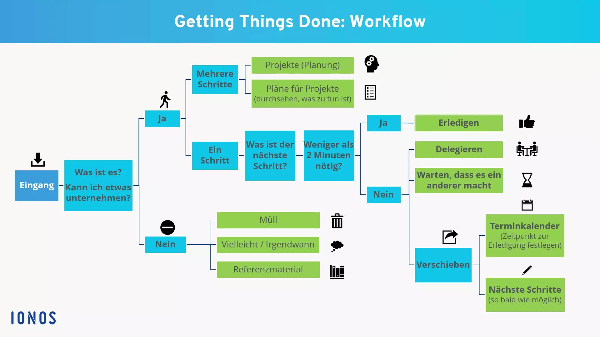 Bild: Darstellung des Getting-Things-Done-Workflows