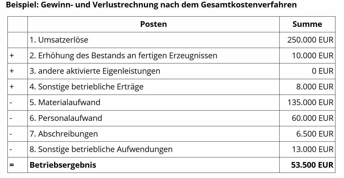 Bild: beispiel-gewinn-verlustrechnung-gesamtkostenverfahren.jpg