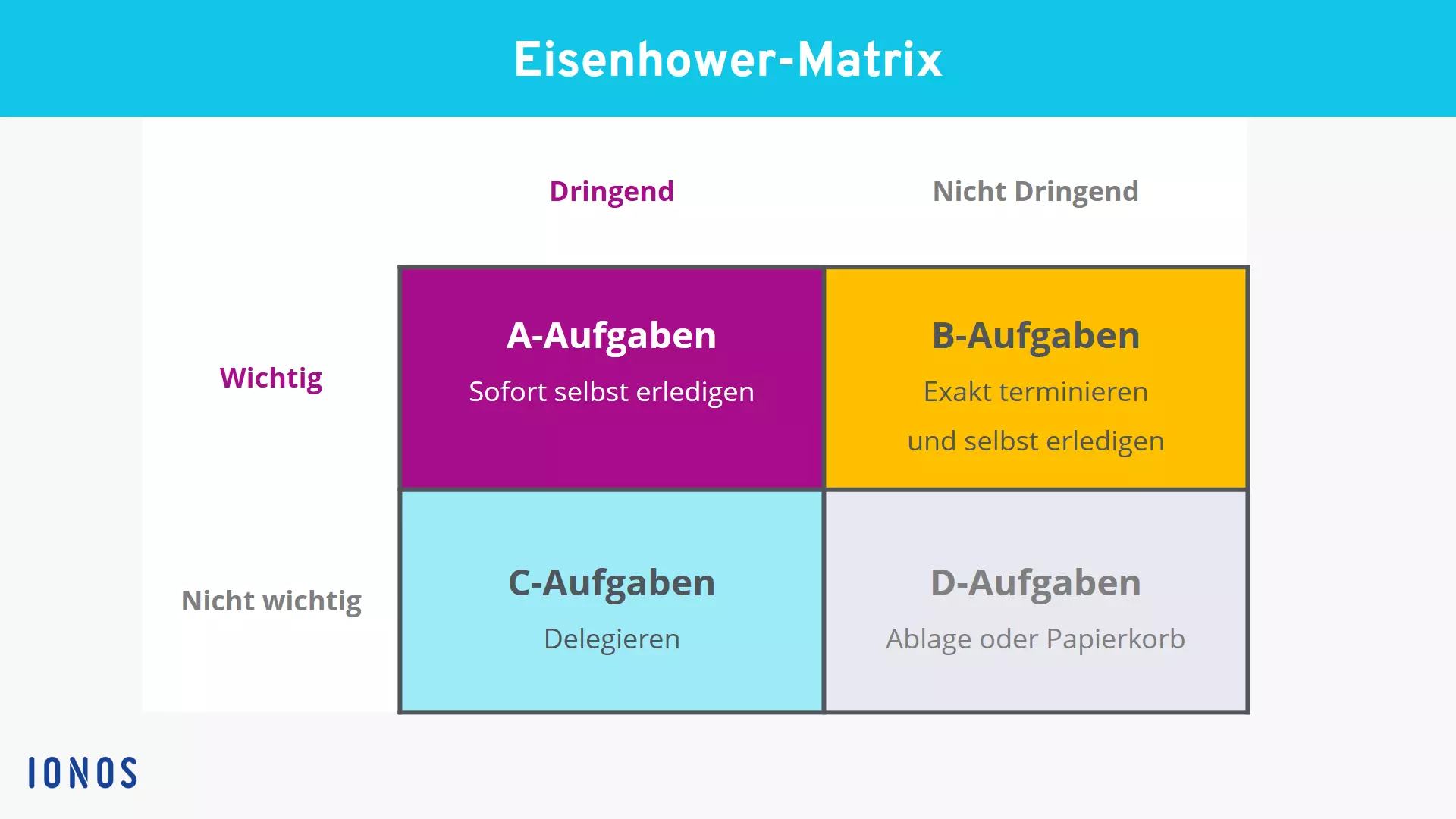 Bild: Darstellung der Eisenhower-Matrix