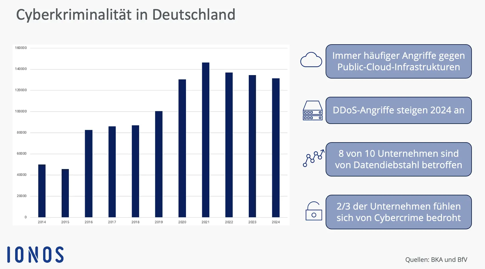 Infografik zur Cyberkriminalität in Deutschland Bild: Infografik zur Cyberkriminalität in Deutschland