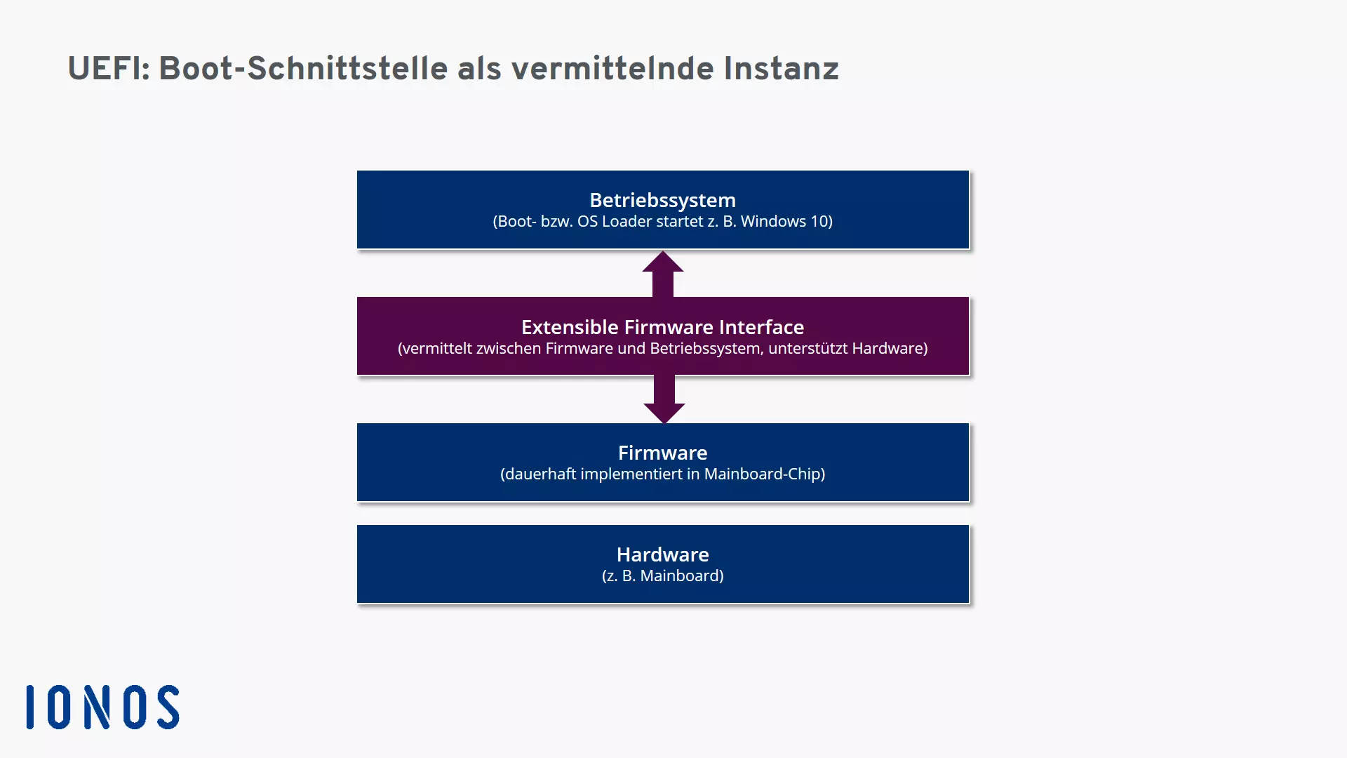 Grafik zum Thema UEFI als Boot-Schnittstelle