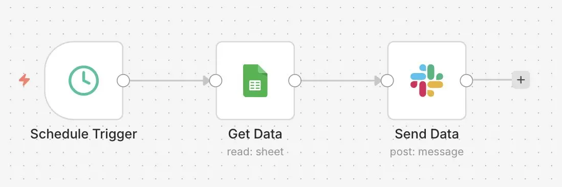 Bild: n8n-Workflow mit Slack: Einträge aus Google Sheets weiterleiten