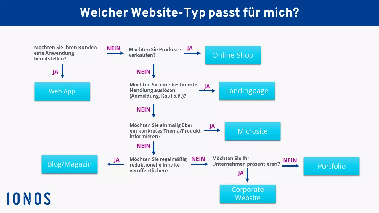 Bild: Entscheidungshilfe: Website-Typen