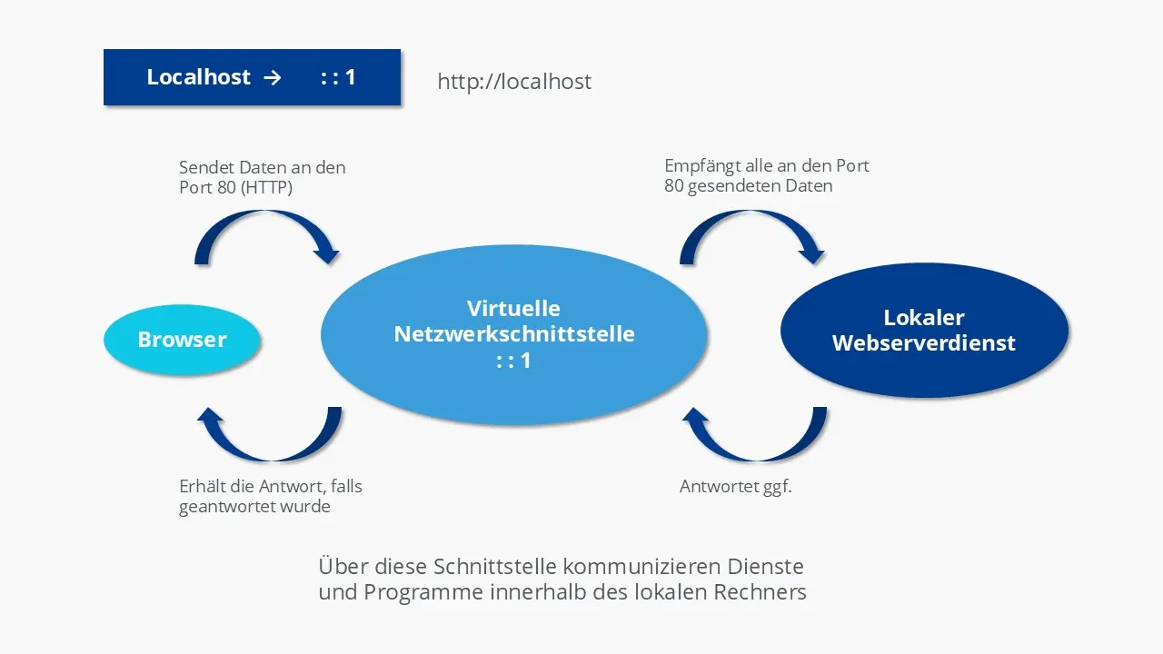 Localhost (127.0.0.1) Bild: Localhost (127.0.0.1)