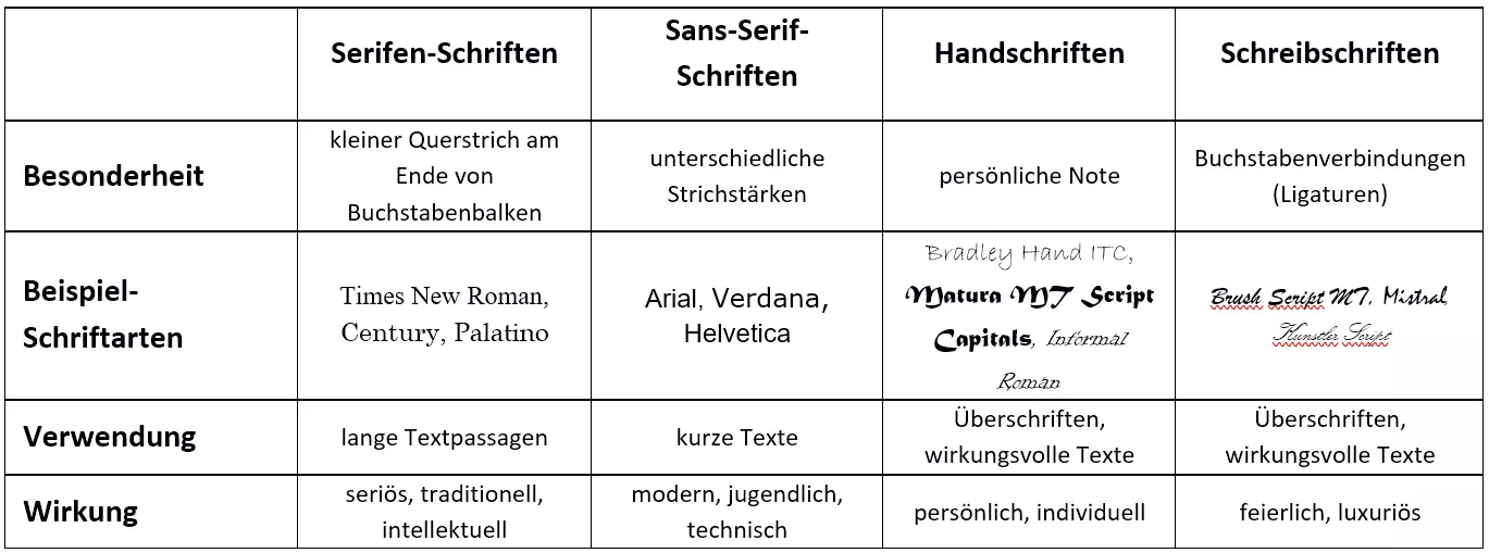 Bild: Webfont-Kategorien und ihre Wirkung