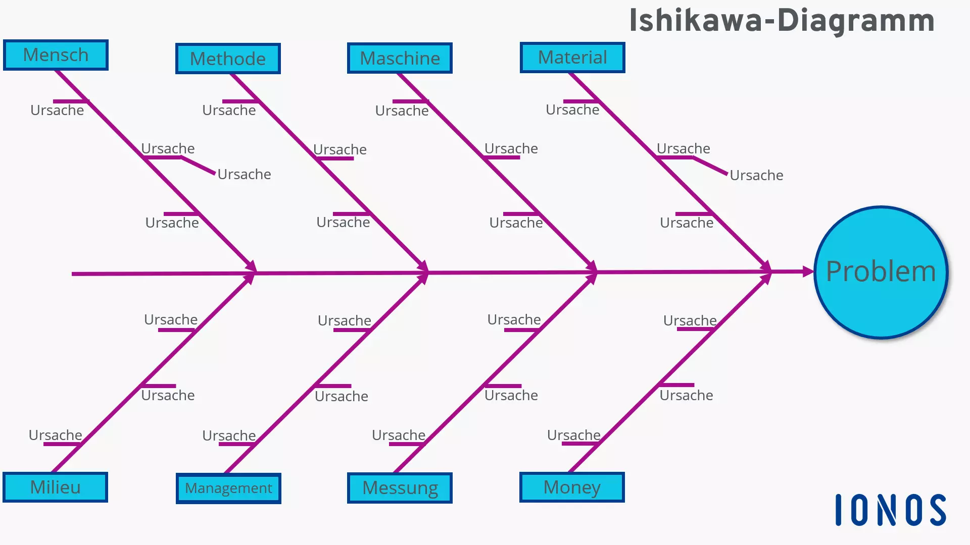 Bild: ishikawa-diagramm.png