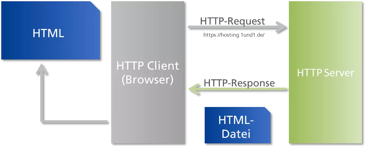 Bild: Was ist HTTP eigentlich?