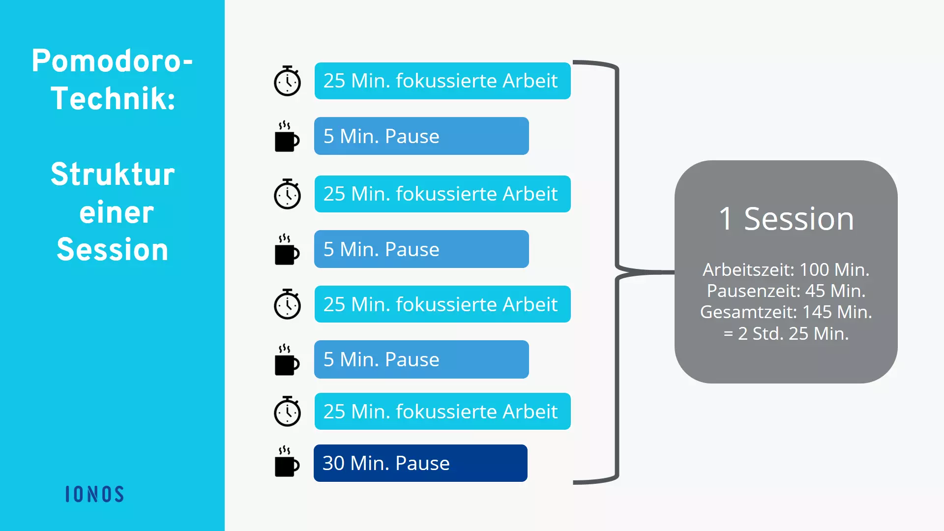 Bild: Grafik, die den Ablauf einer Pomodoro-Session darstellt