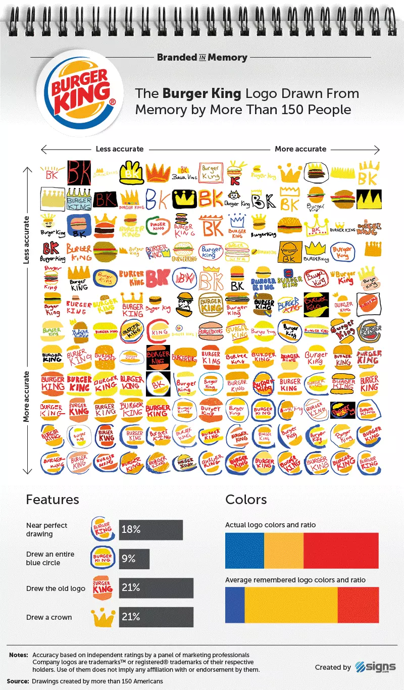 Grafische Darstellung des Ergebnisses der Studie „Branded in Memory“ zu Burger King