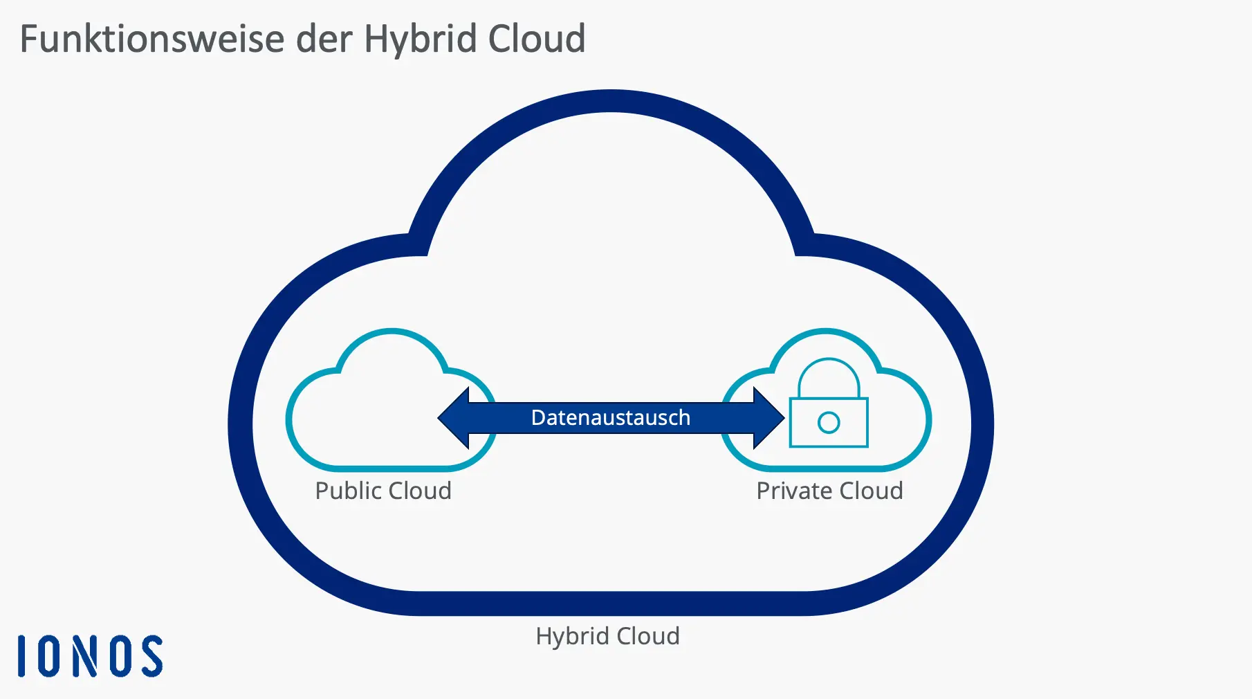 Bild: Übersichtsgrafik zur Funktionsweise der Hybrid Cloud