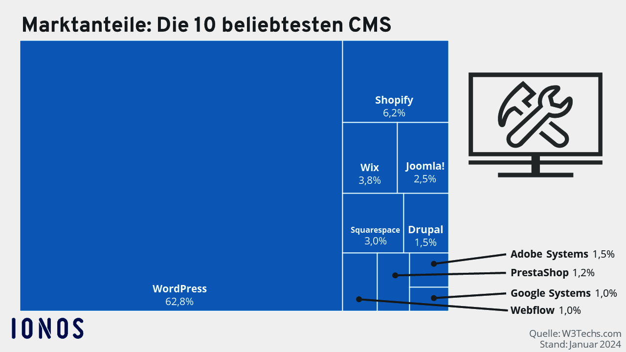 Beliebteste CMS 2024