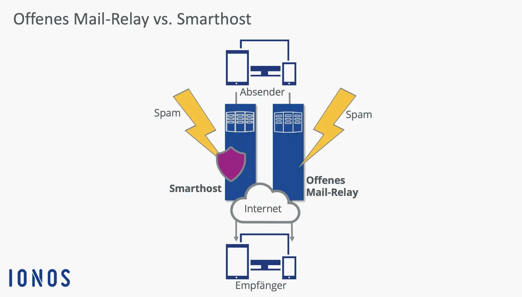 Bild: Smarthost vs. Open Mail-Relay