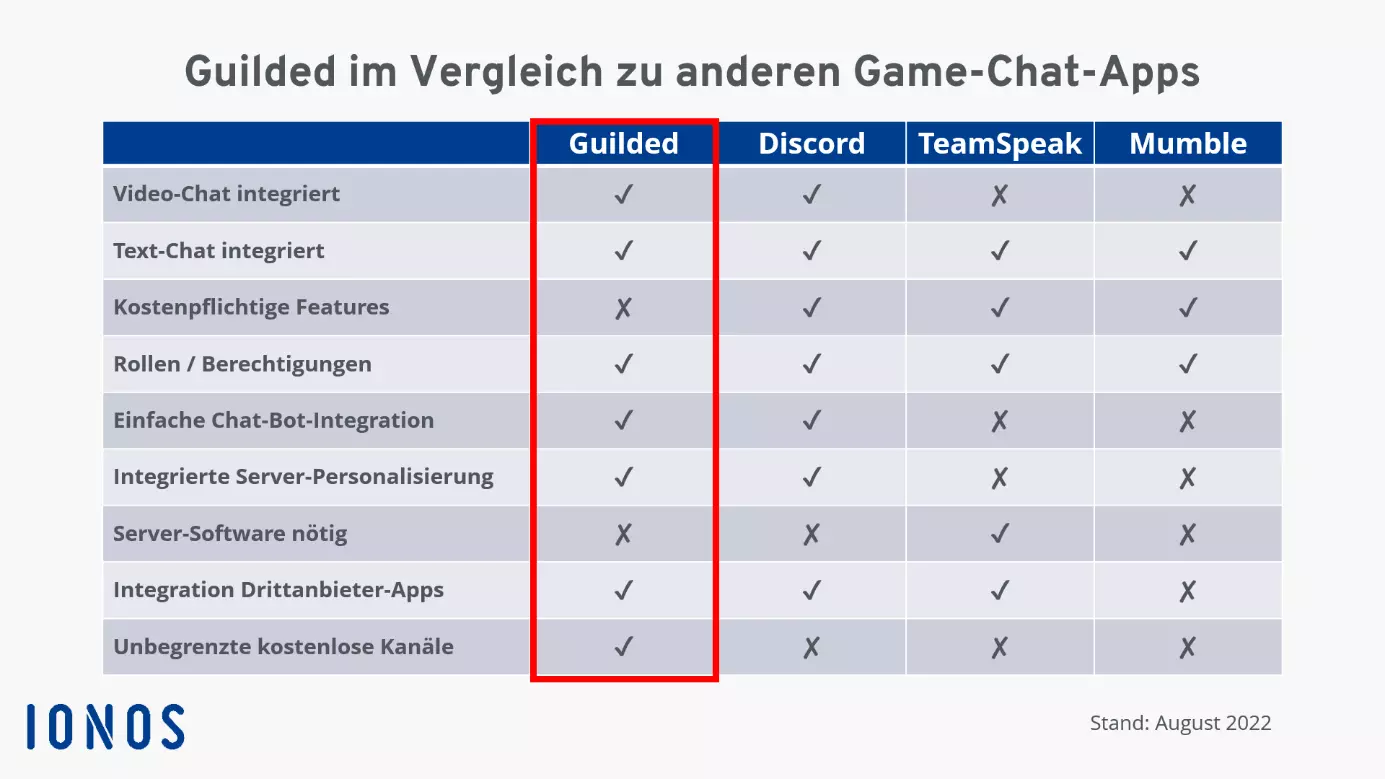 Bild: Ein Schaubild für den Vergleich von Guilded mit anderen Chat-Apps