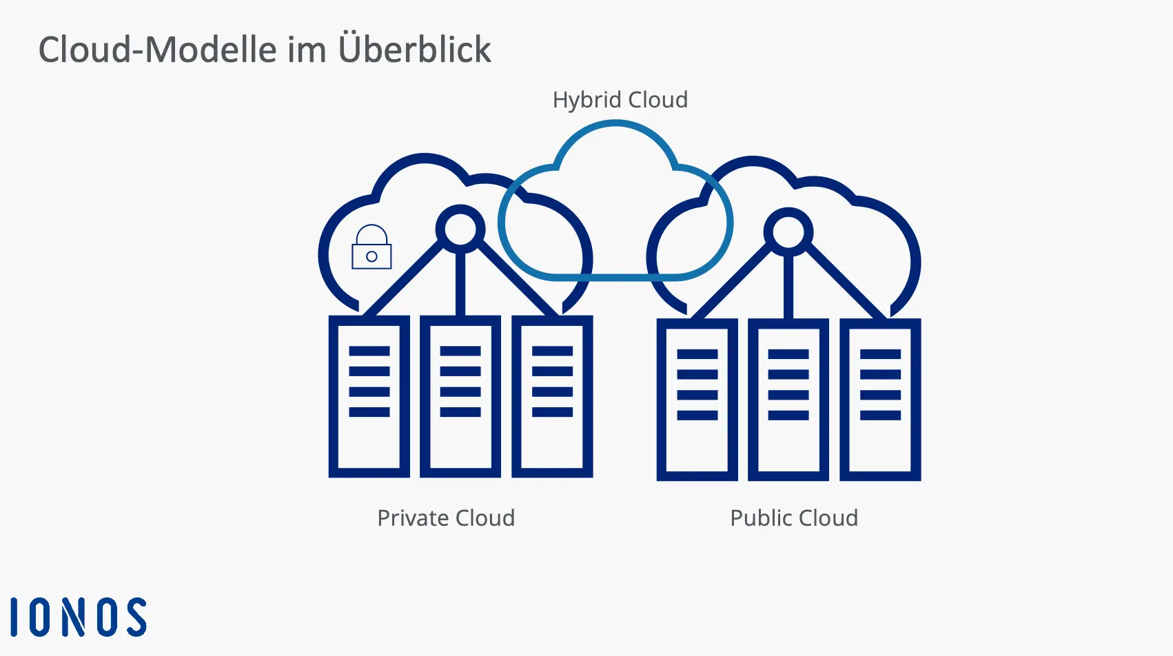 Übersichtsgrafik Cloud-Modelle Bild: Übersichtsgrafik Cloud-Modelle