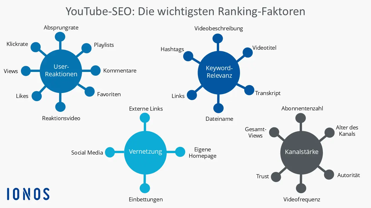 Grafik zu den wichtigsten YouTube-SEO-Ranking-Faktoren Bild: Grafik zu den wichtigsten YouTube-SEO-Ranking-Faktoren