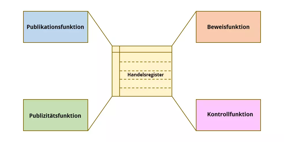 Bild: Schaubild-Funktion-des-Handelsregisters.png