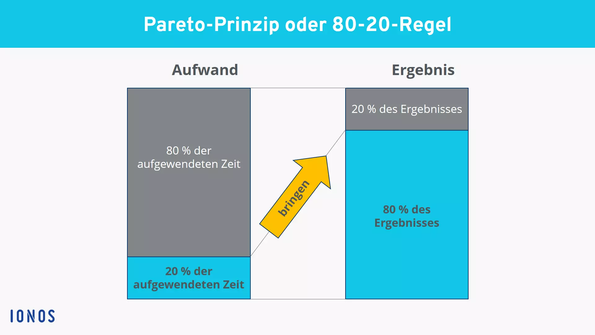 Bild: Darstellung des Pareto-Prinzips