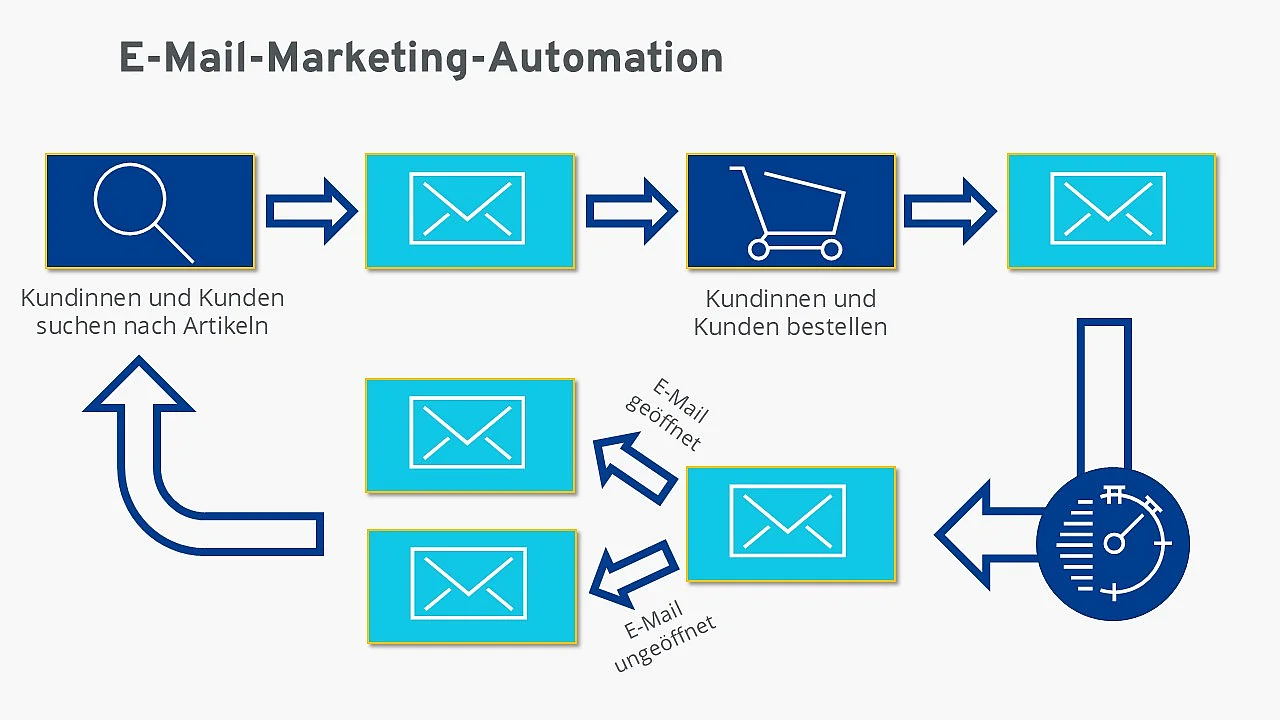 Bild: E-Mail-Marketing-Trend Automation in einem Schaubild erklärt