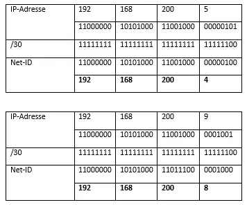 Bild: CIDR Subnetting Beispiel