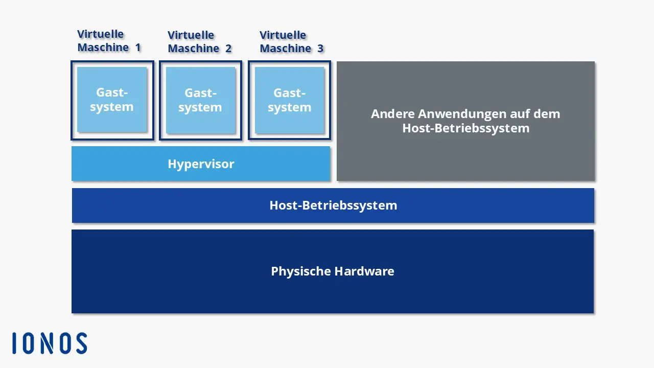Bild: Schaubild Hypervisor-basierte Hardware-Virtualisierung
