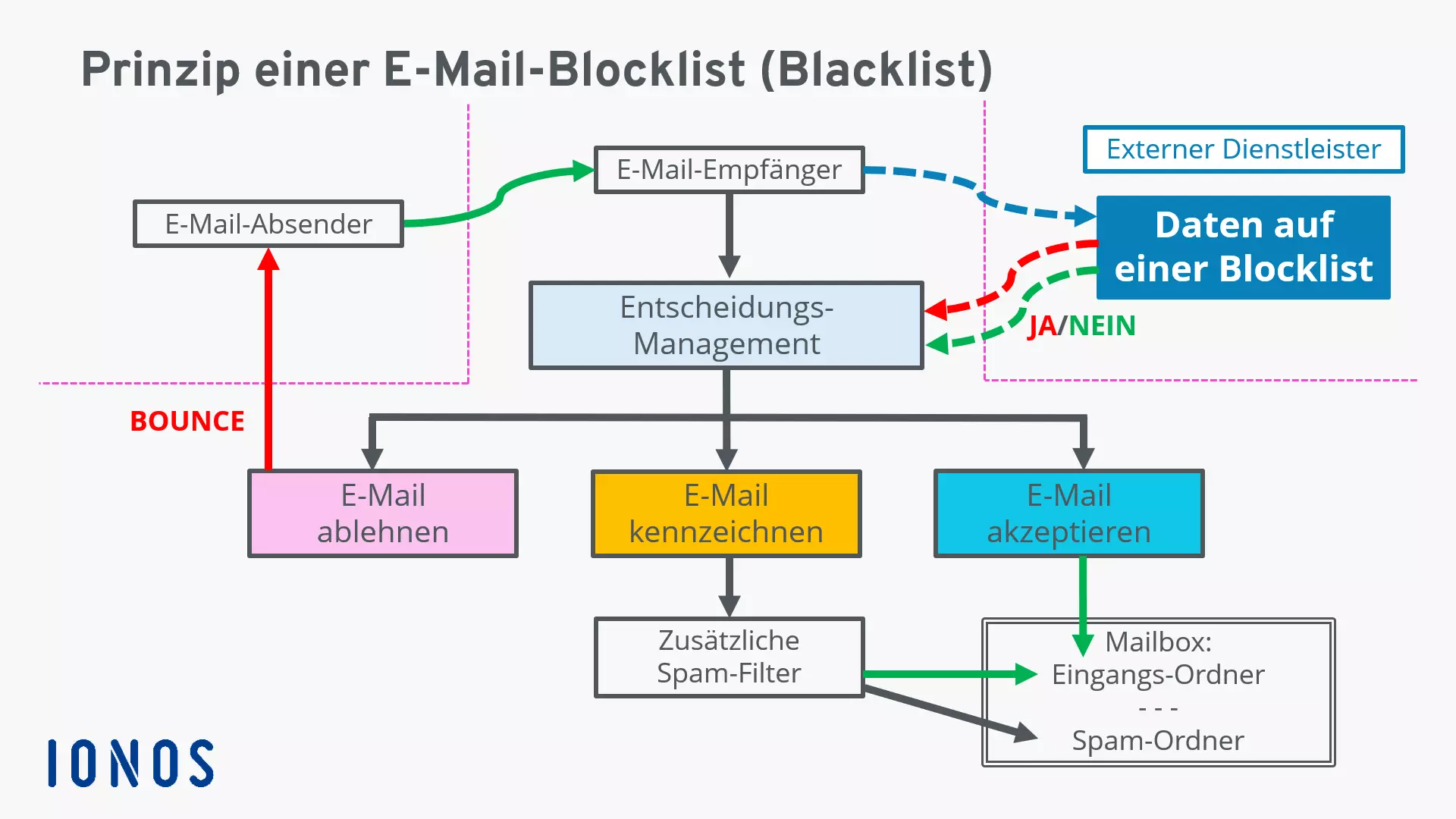 Bild: E-Mail-Blacklists: automatisierter Prozess einer Blocklist