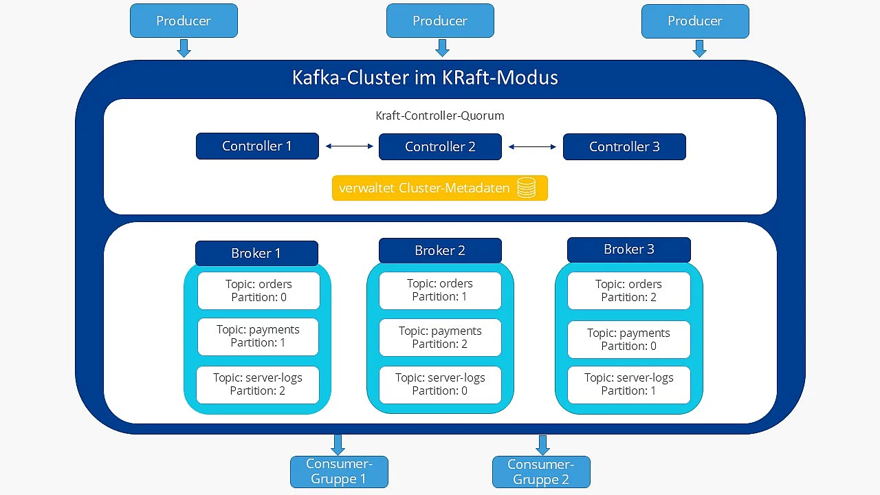 Bild: Grafische Darstellung eines Kafka-Clusters