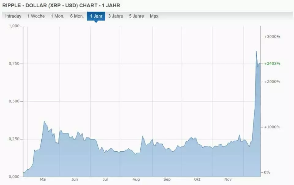Bild: Kursverlauf Ripple/USD innerhalb eines Jahres