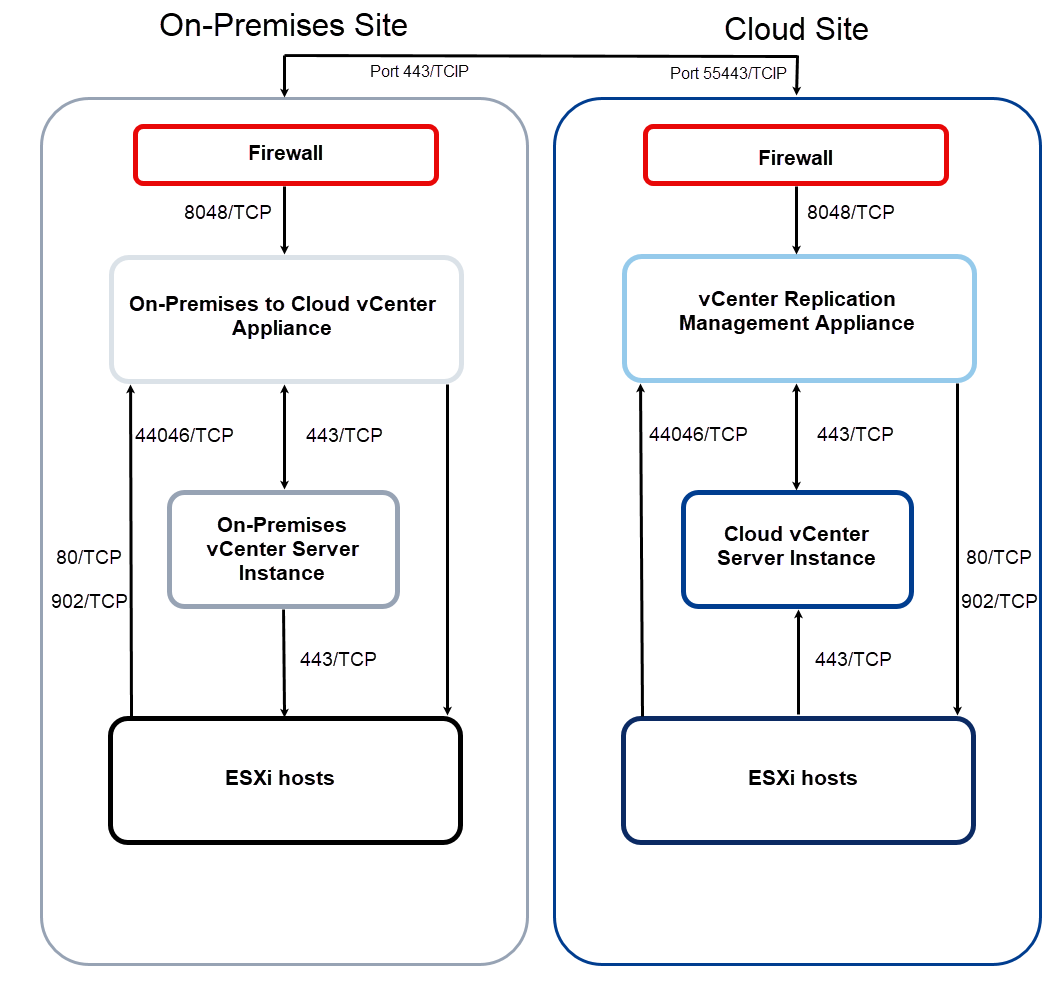 Screenshot: Ein Diagramm ist abgebildet, das die Zielarchitektur der On-Premises- und der Cloud-Site zeigt. In diesem Diagramm werden die Firewall- und Netzwerkbeziehungen zwischen On-Premises vCenter Server und Cloud vCenter Server Instanzen über verschiedene Ports angezeigt.