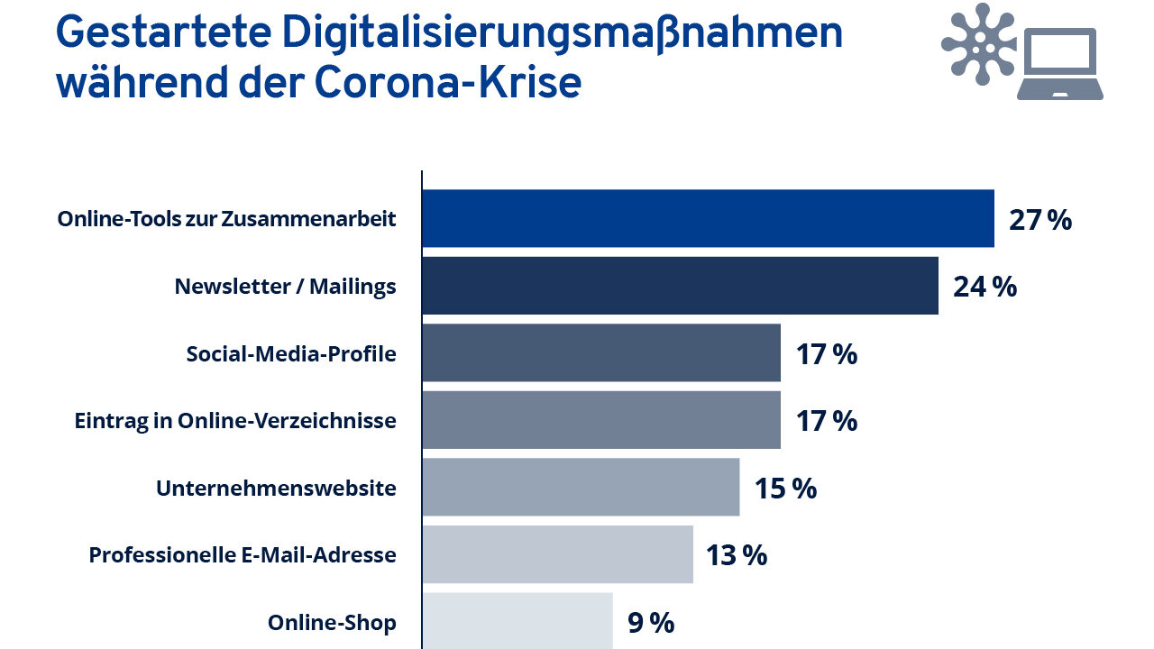 Gestartete Digitalisierungsmaßnahmen während der Corona-Krise