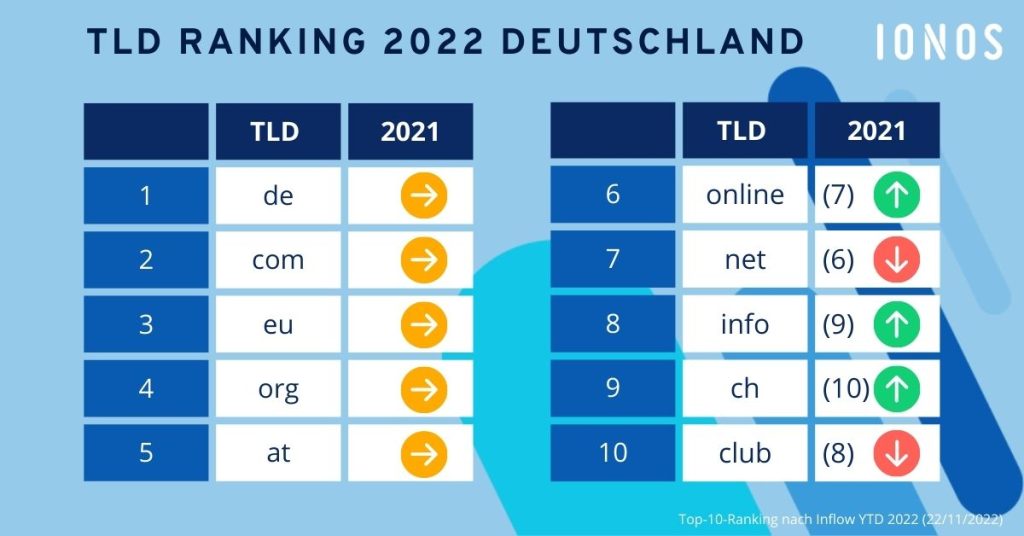 Die IONOS Top 10 der Top Level Domains 2022 in Deutschland / IONOS
