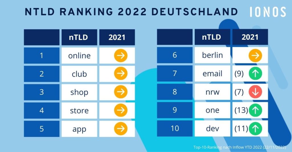 Die IONOS Top 10 der nTLDs 2022 in Deutschland / IONOS