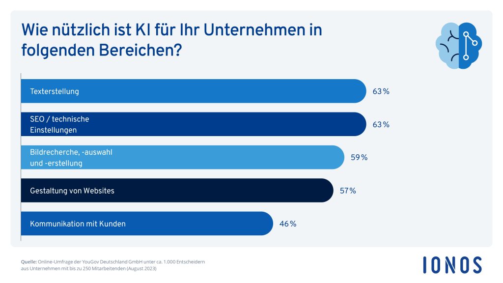 Wie nützlich ist KI für Ihr Unternehmen in den folgenden Bereichen?