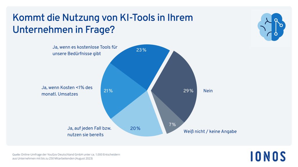 Frage: Kommt die Nutzung von KI-Tools für Ihr Unternehmen in Frage? (Grafik: IONOS)