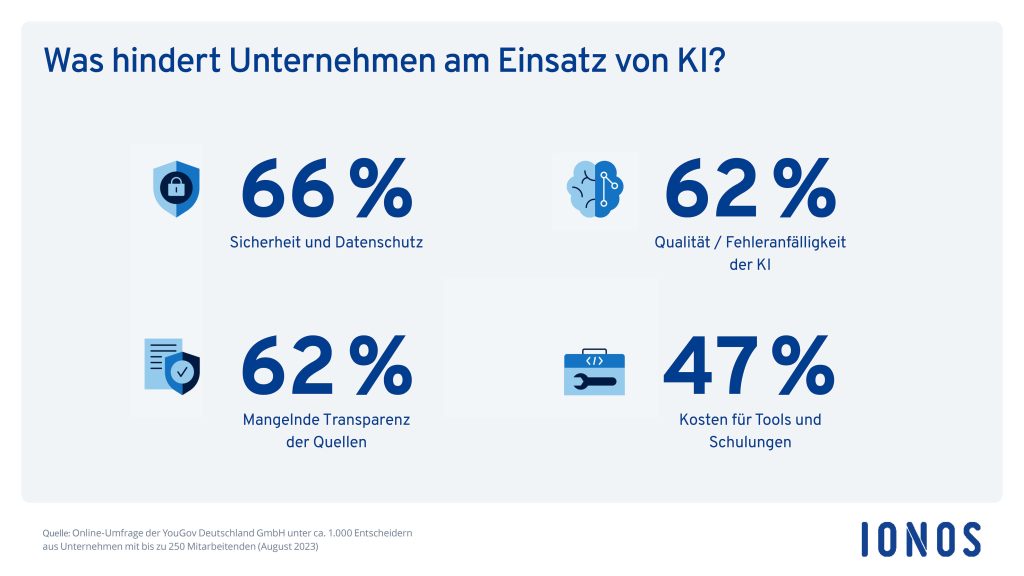 Frage: Inwieweit sehen Sie in den folgenden Bereichen in Ihrem Unternehmen Hürden für den Einsatz von KI? (Grafik: IONOS)