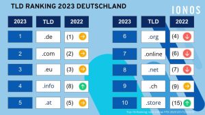 Die IONOS Top 10 der Top Level Domains 2023 in Deutschland / IONOS