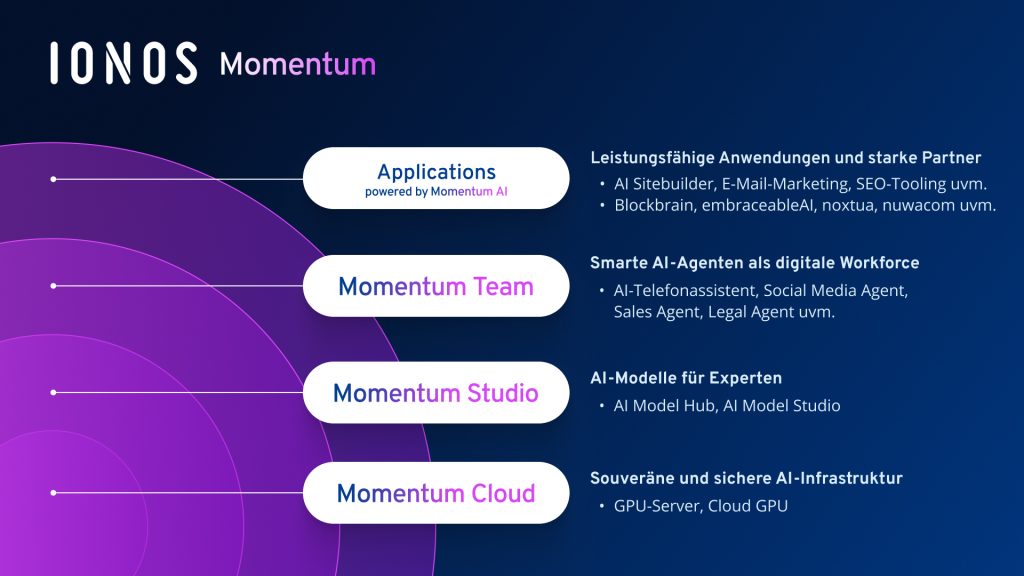 IONOS Momentum die vier Layers