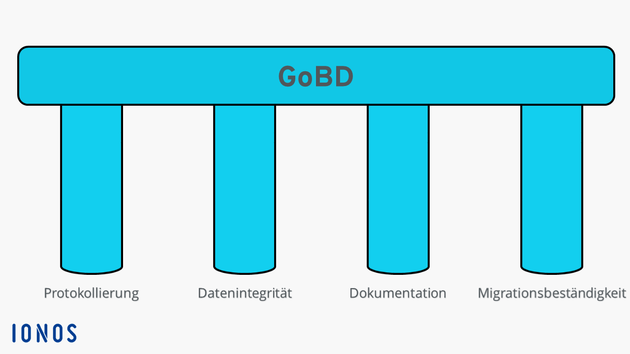 Die GoBD stehen auf vier tragenden Säulen