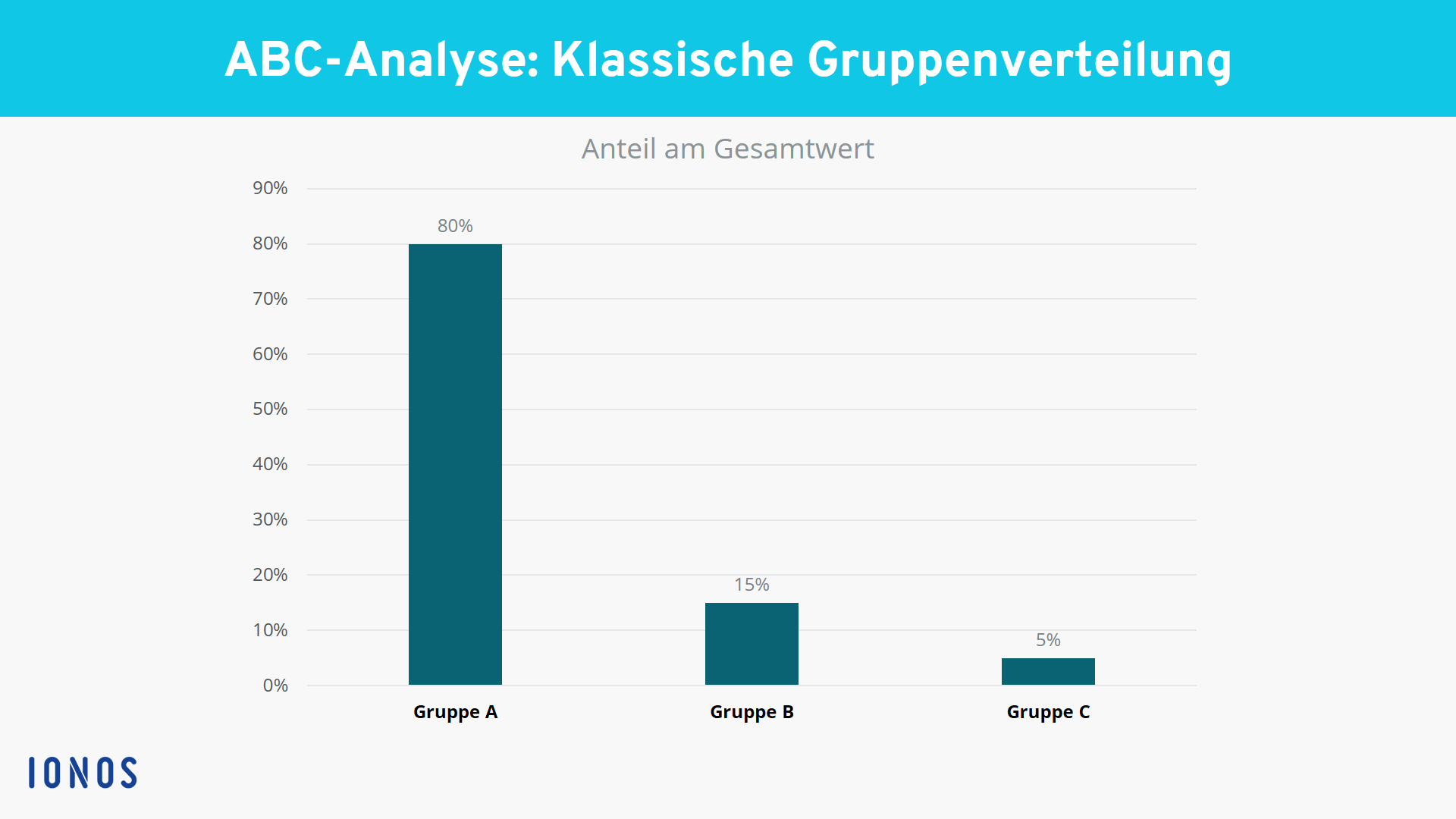 Was Ist Die Abc Analyse Definition Erklarung Inkl Praxisbeispiele Ionos