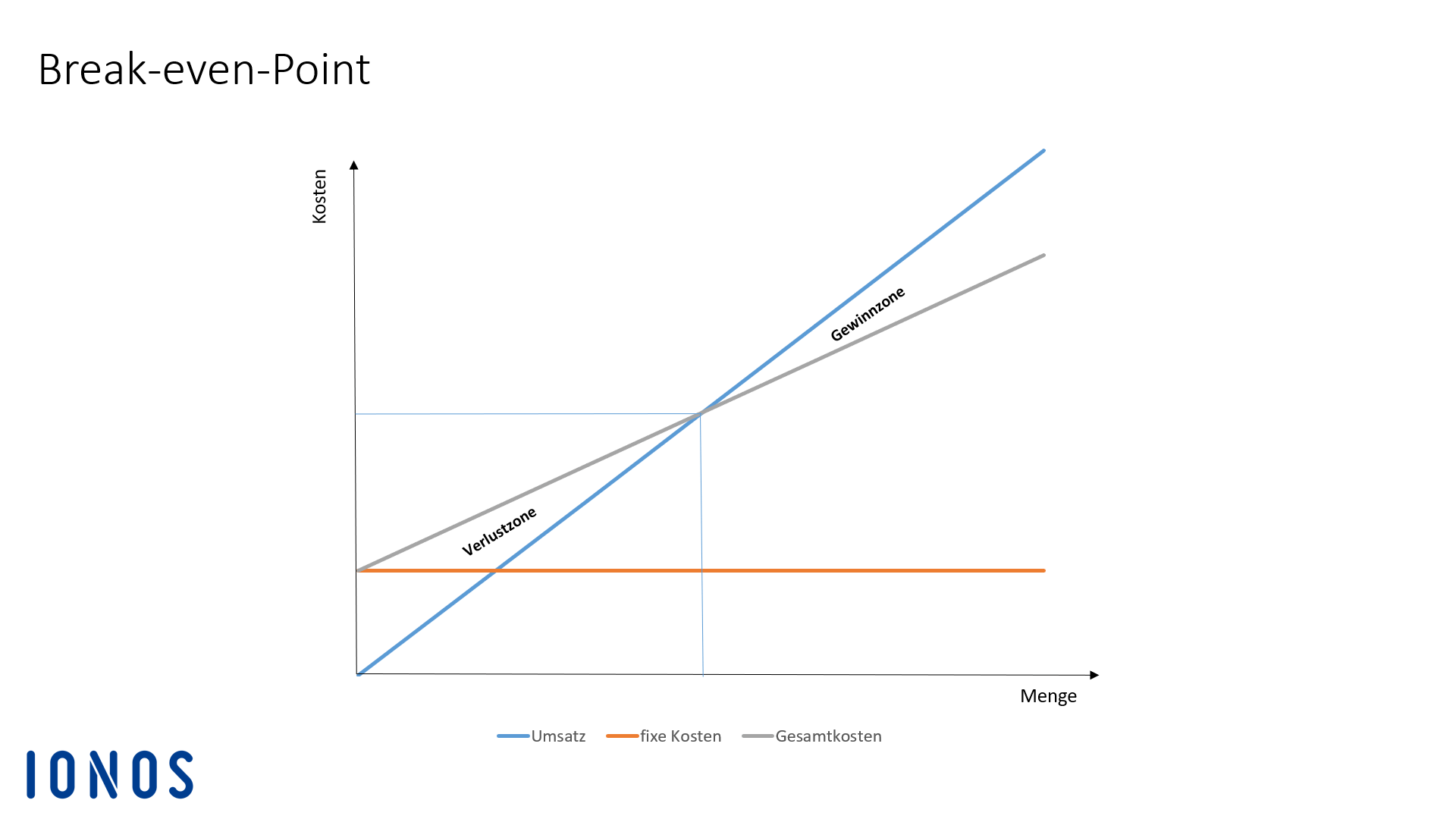 Grafische Darstellung des Break-even-Points als Punkt, an dem sich Umsatzkurve und Gesamtkostenkurve schneiden