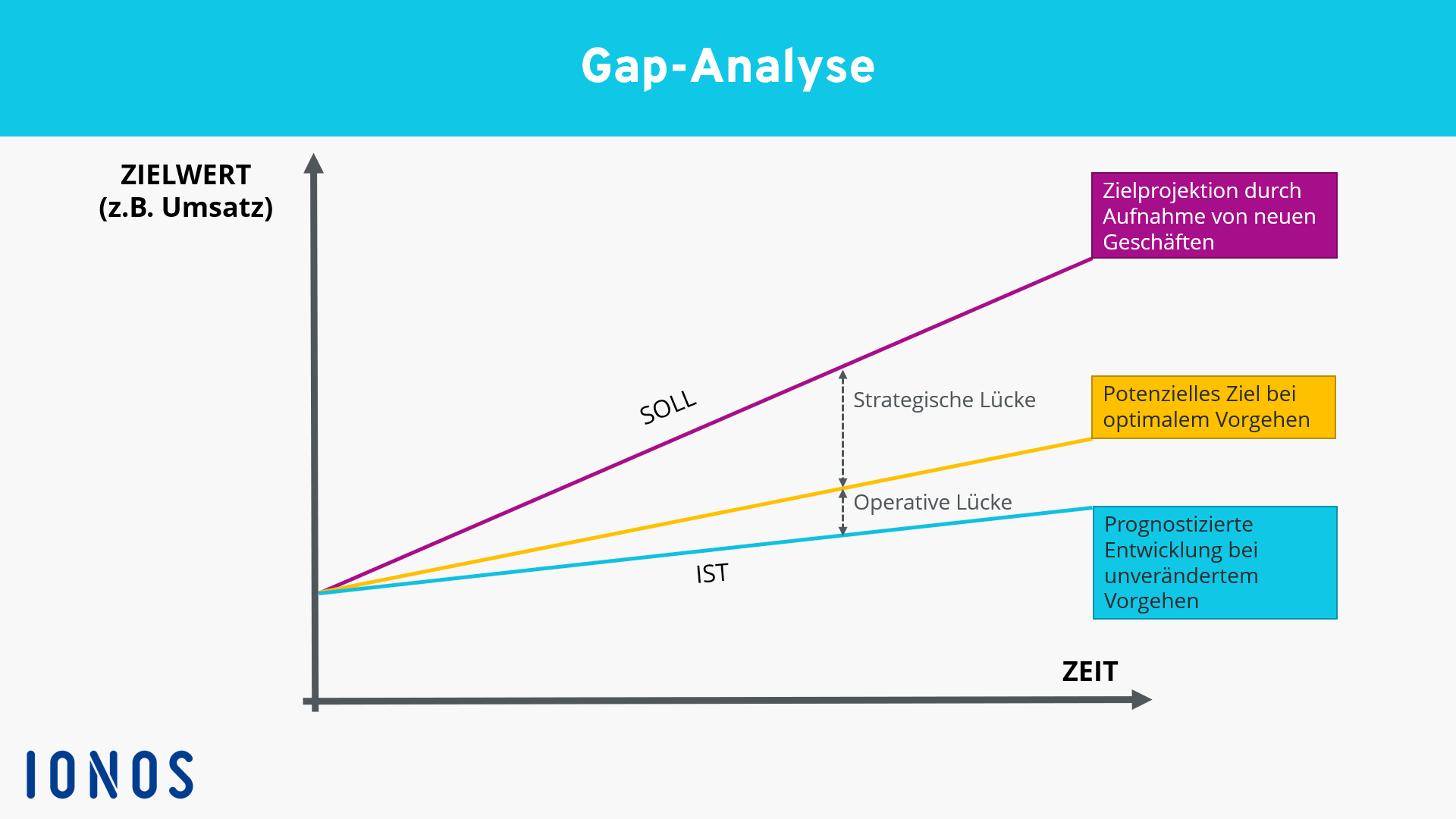 Grafische Darstellung der Gap-Analyse im Koordinatensystem