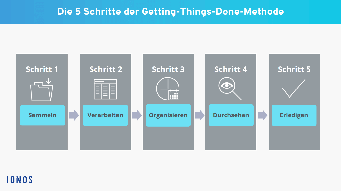 Getting Things Done (GTD): Die 5 Schritte der GTD-Methode erklärt - IONOS