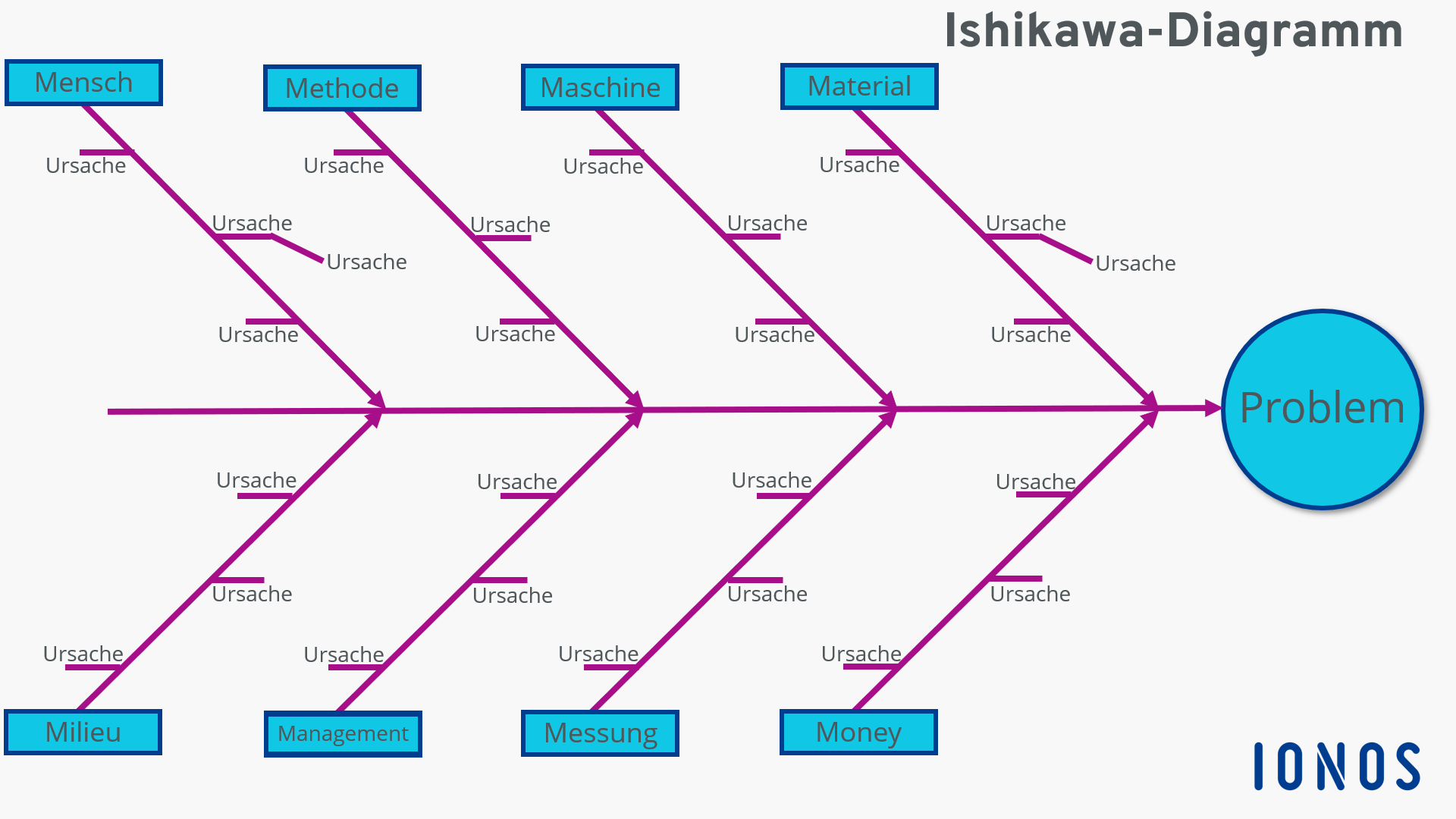 Diagramm ursache wirkungs Ishikawa Diagramm