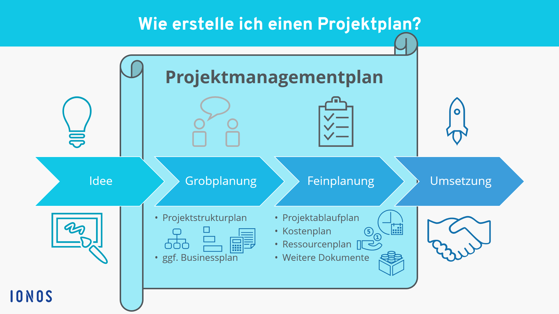 Projektplan Erstellen Vorgehen Vorlage Beispiel Ionos