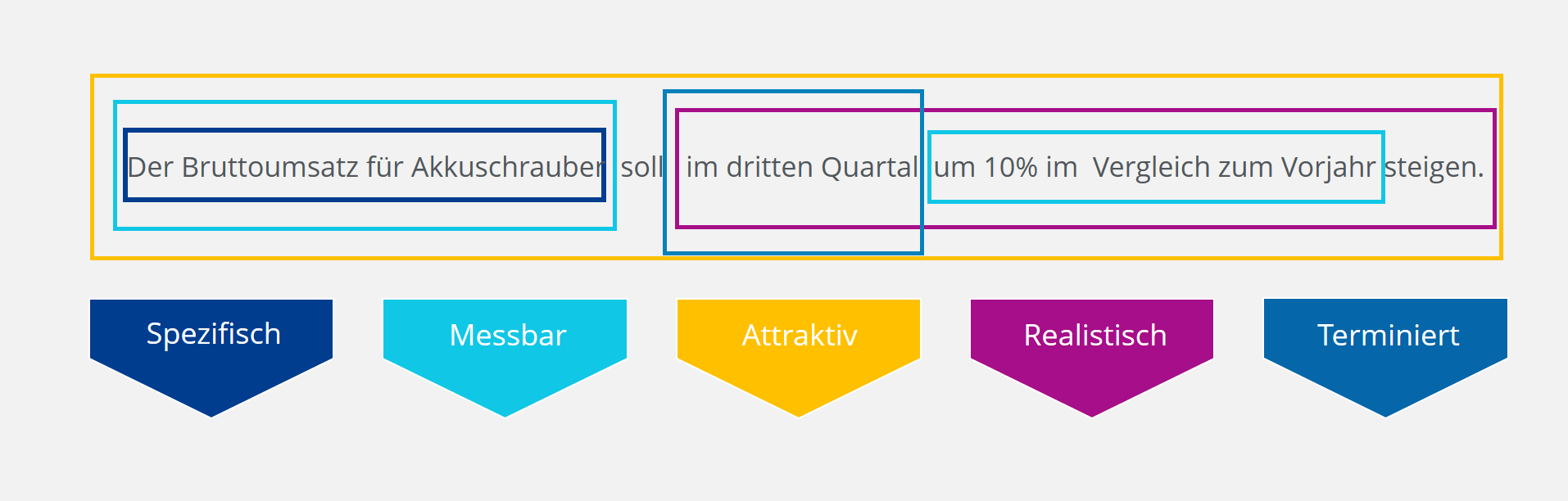 Smart Methode Ziele Richtig Setzen Und Mehr Erreichen Ionos