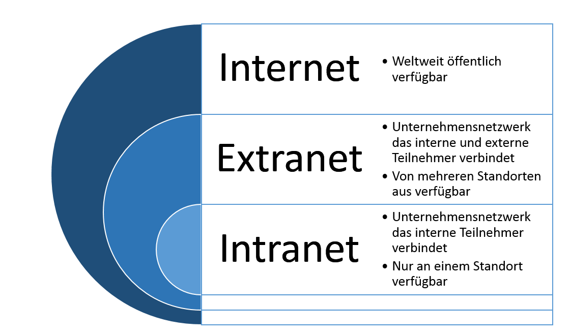 Internet, Extranet und Intranet, dargestellt in einer Vergleichsgrafik