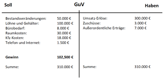 Beispielhafte Darstellung einer GuV-Rechnung