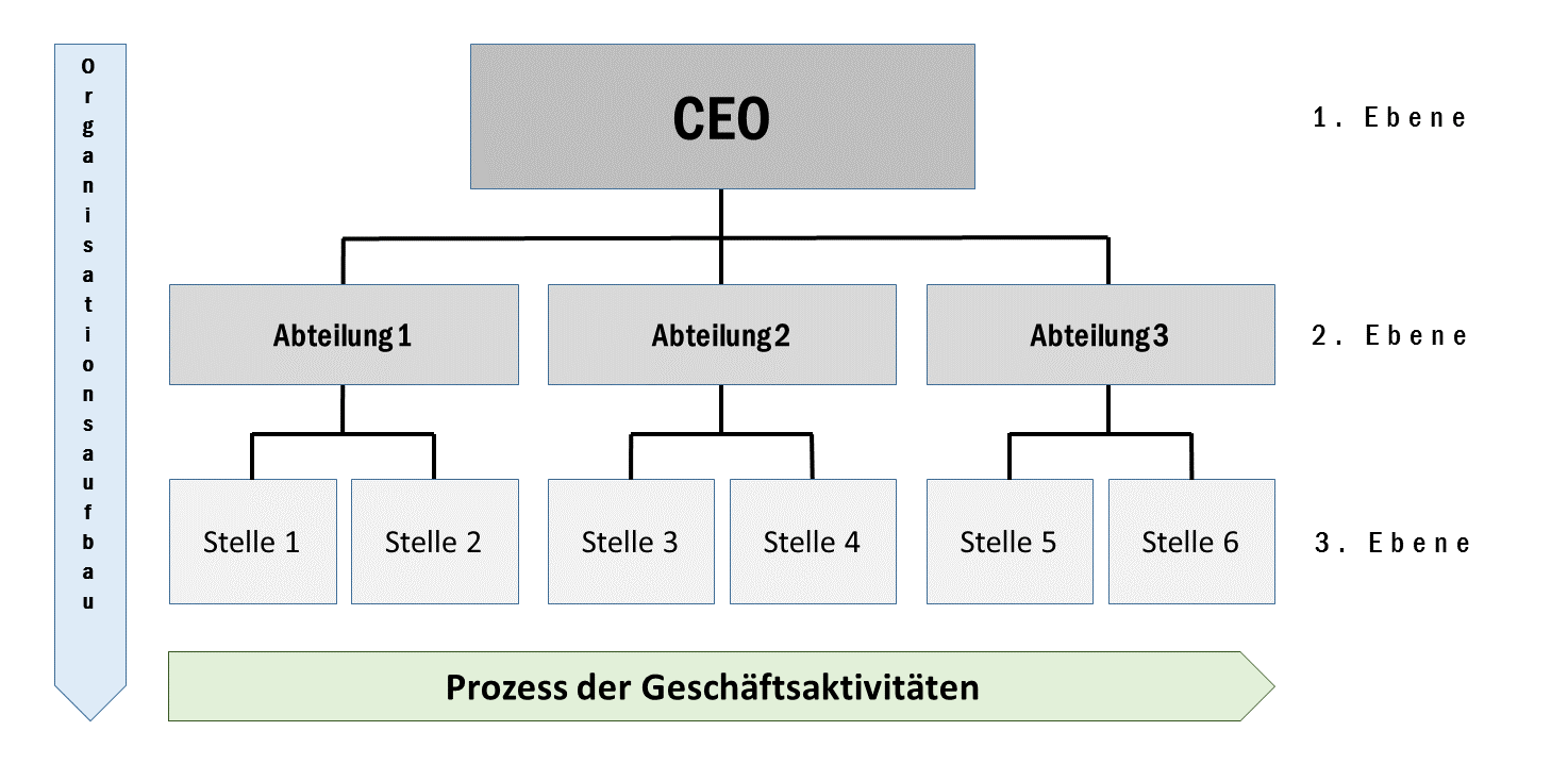 Was Ist Eine Aufbauorganisation Definition Beispiele Ionos