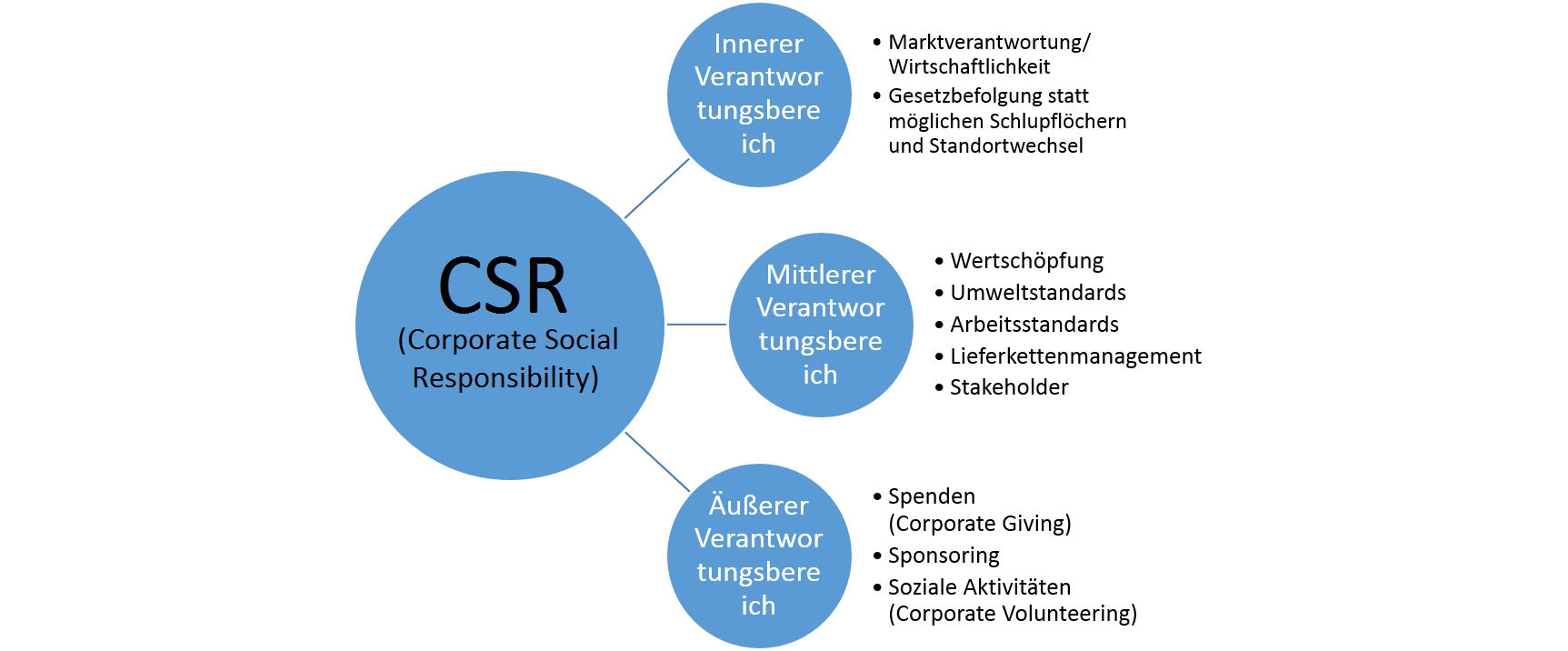 Die drei Bereiche der Corporate Social Responsibility (CSR)