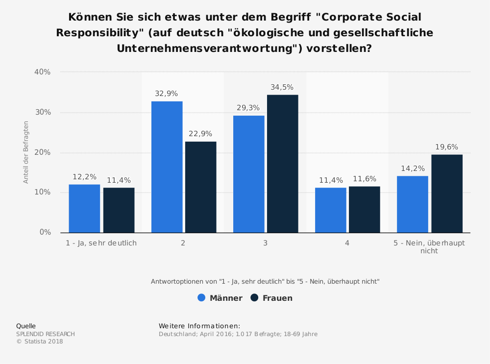 Statista-Umfrage zur Kenntnis des Begriffs Corporate Social Responsibility